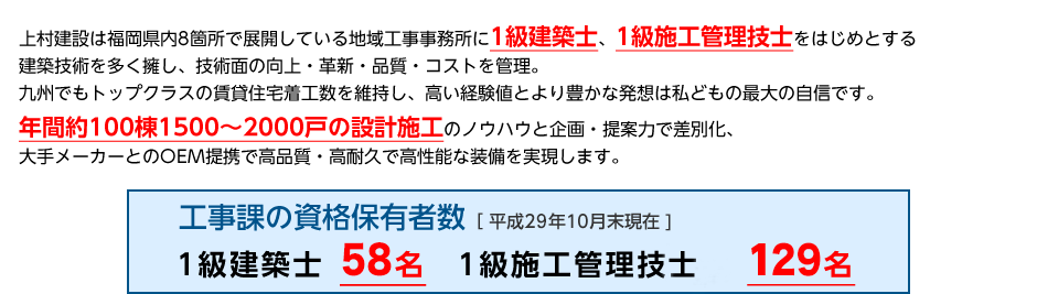 上村建設は福岡県内8箇所で展開している地域工事事務所に1級建築士、1級施工管理技士をはじめとする建築技術を多く擁し、技術面の向上・革新・品質・コストを管理。九州でもトップクラスの賃貸住宅着工数を維持し、高い経験値とより豊かな発想は私どもの最大の自信です。年間約100棟1500〜2000戸の設計施工のノウハウと企画・提案力で差別化、大手メーカーとのOEM提携で高品質・高耐久で高性能な装備を実現します。工事課の資格保有者数[平成29年10月末現在] 1級建築士 58名　1級施工管理技士 129名