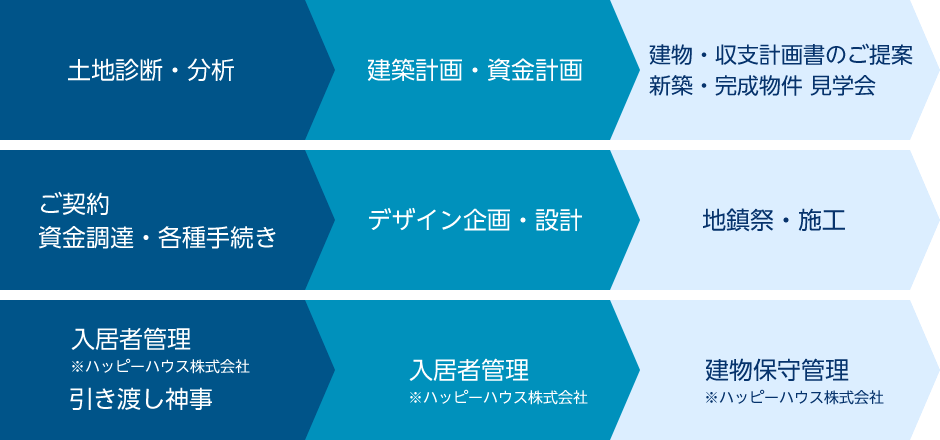 【土地診断・分析→建築計画・資金計画→建物・収支計画書のご提案 新築・完成物件 見学会】【ご契約 資金調達・各種手続き→デザイン企画・設計→地鎮祭・施工】【入居者管理※ハッピーハウス株式会社引き渡し神事→入居者管理※ハッピーハウス株式会社→建物保守管理※ハッピーハウス株式会社】