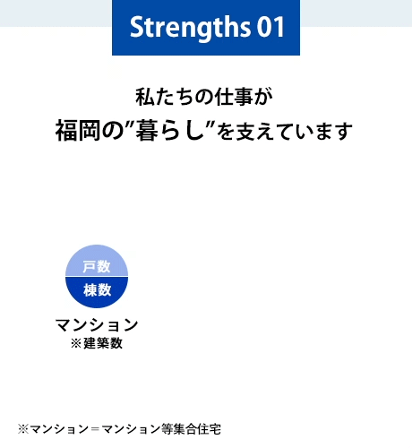 strengths01 私たちの仕事が福岡の“暮らし”を支えています