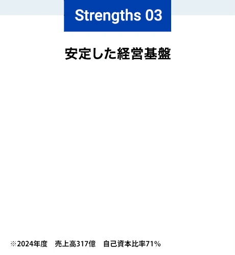 strengths03 安定した経営基盤 毎期200億前後の売上高を維持