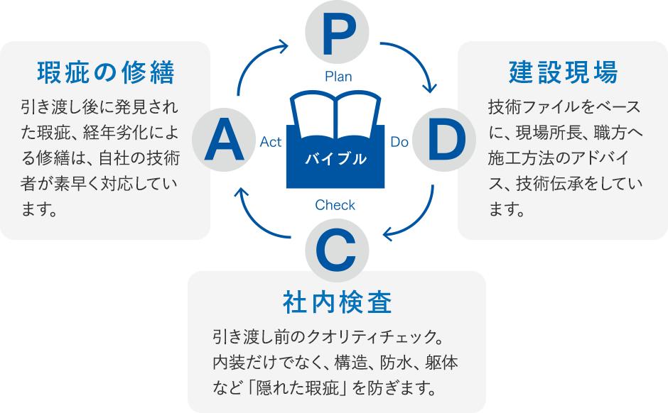 品質管理のPDCAサイクル