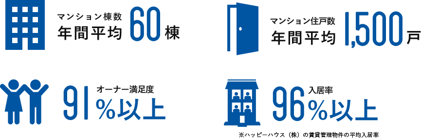 マンション棟数年間平均80棟、マンション住戸数年間平均1,700戸、オーナー満足度92％以上、入居率96％以上