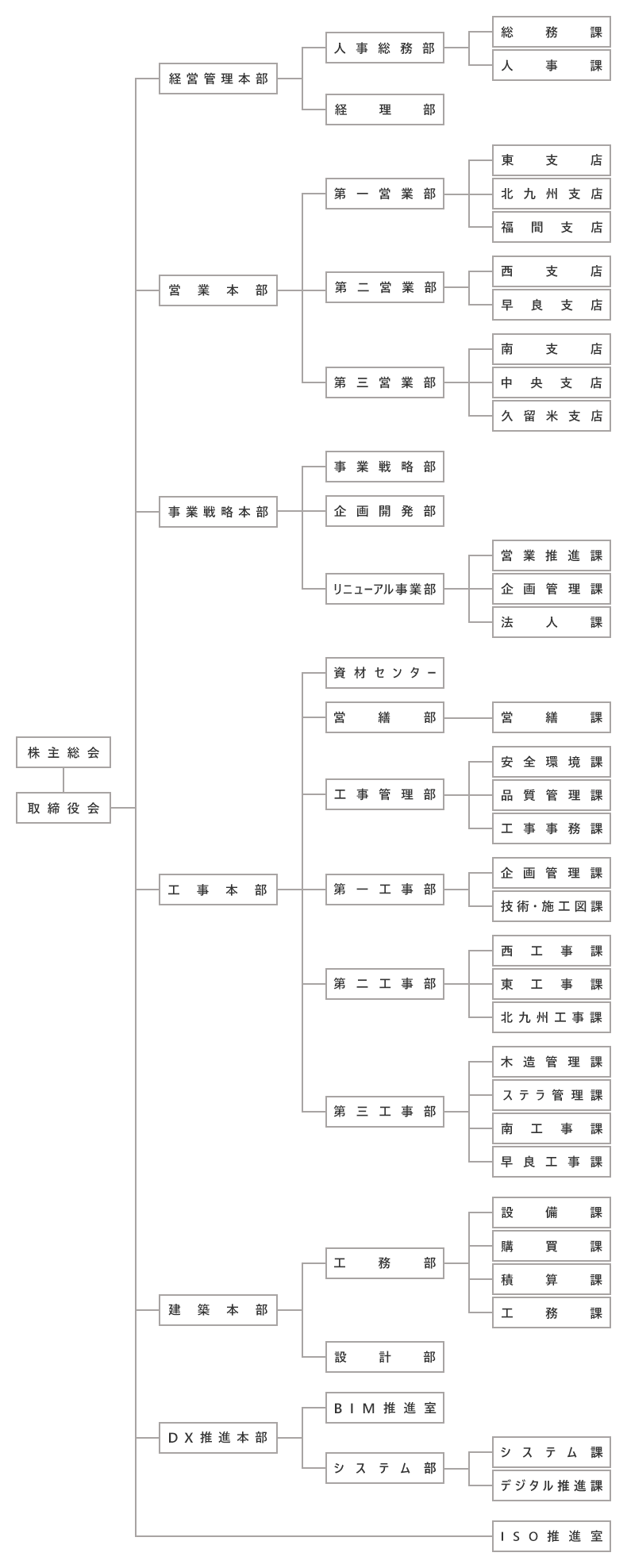 上村建設組織図