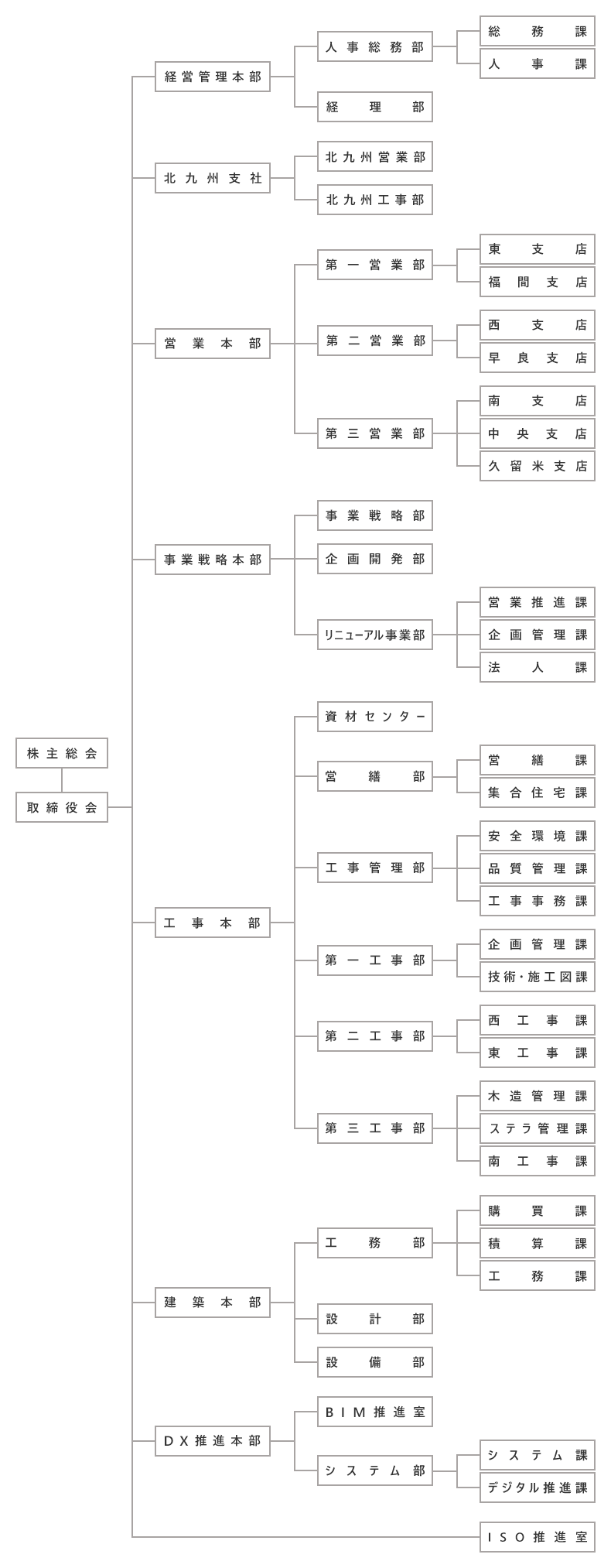 上村建設組織図