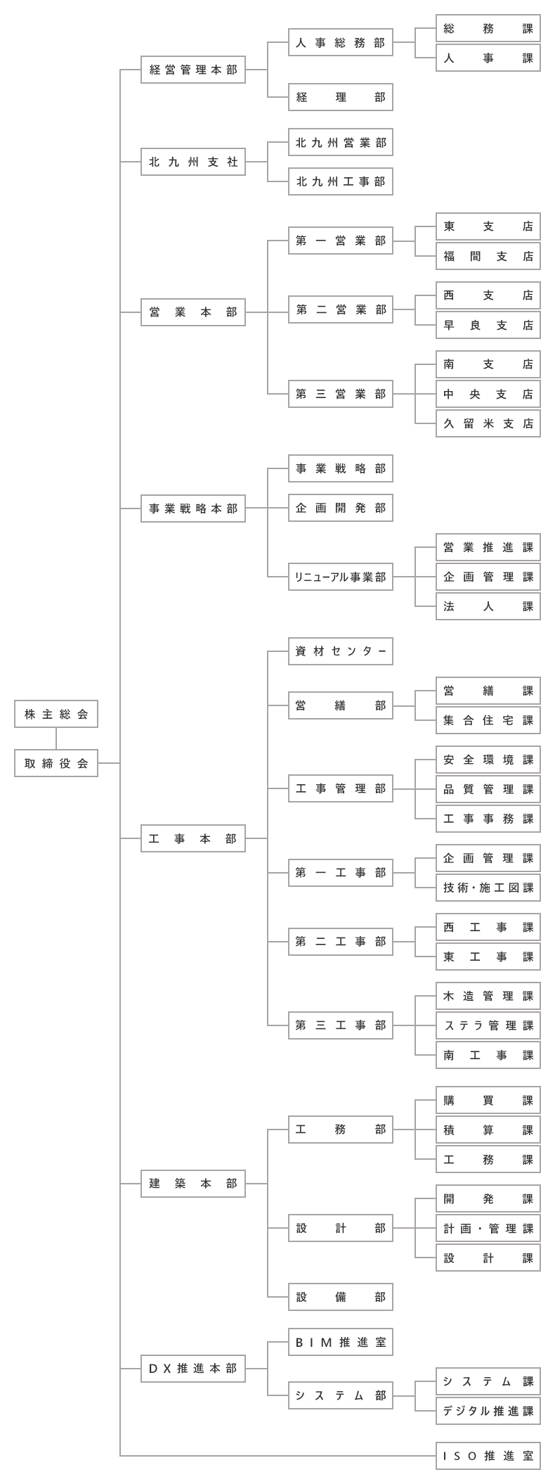 上村建設組織図
