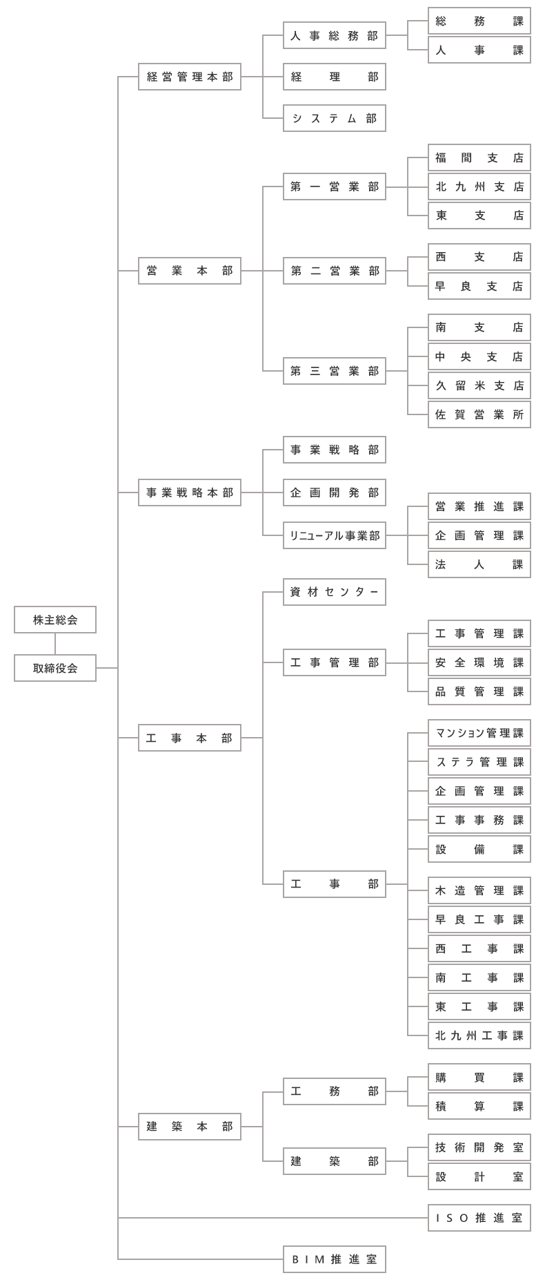 上村建設組織図