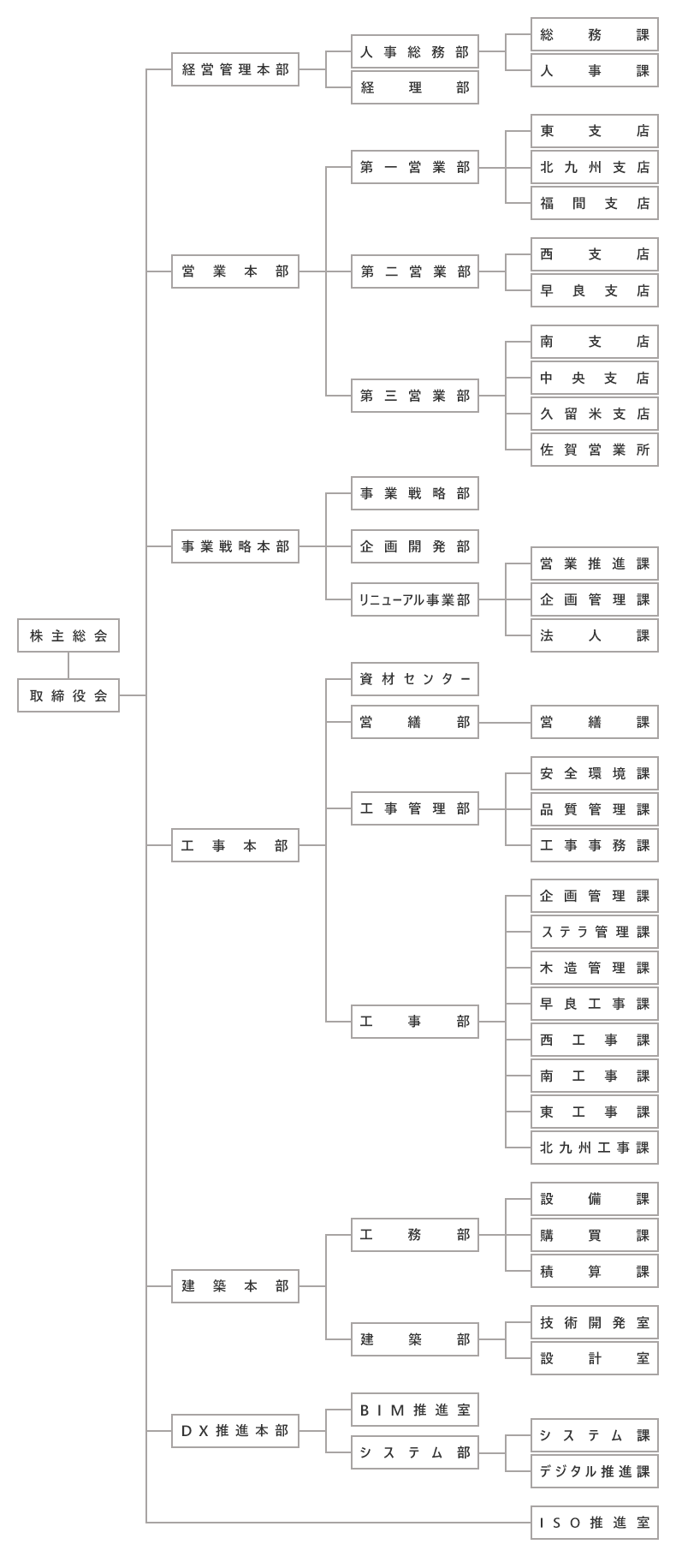 上村建設組織図
