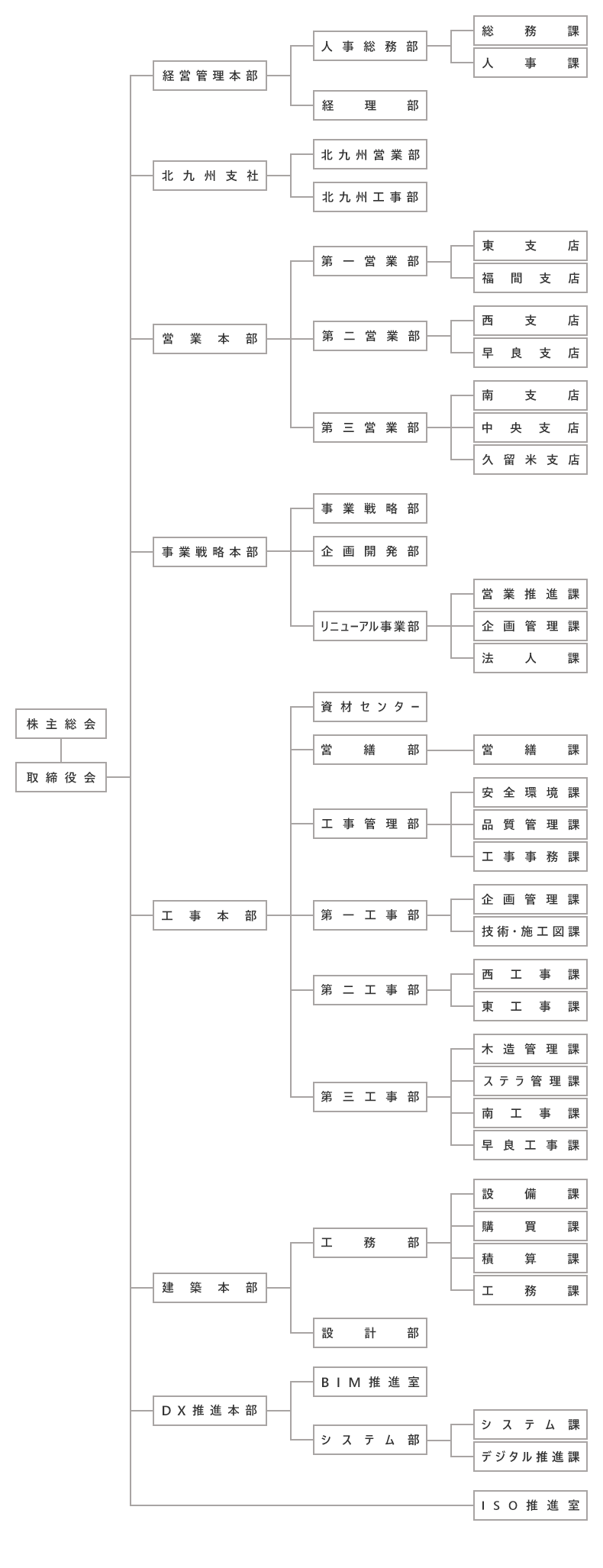 上村建設組織図