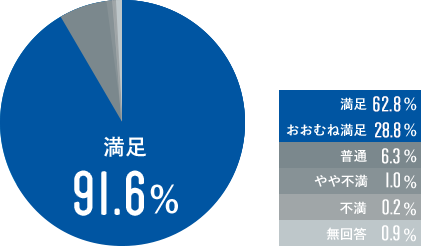 オーナー満足度グラフ：満足67.0％、おおむね満足25.8％