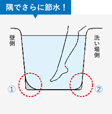 イラスト：隅でさらに節水！