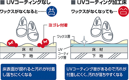 比較図：イージーメンテナンス性