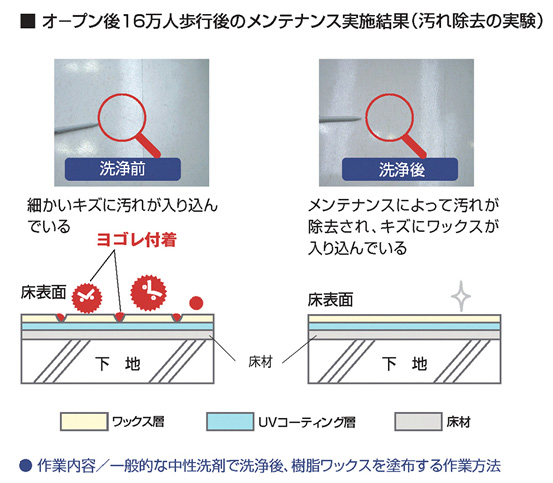 オープン後16万人歩行後のメンテナンス実施結果